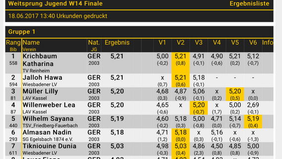 Die Aktiven der SGE 2017