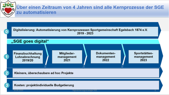 Kernprozess Digitalisierung